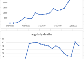 7-day average COVID-19 cases and deaths calculated on Sundays
