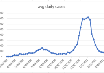 7-day average of daily LA County COVID-19 cases calculated on Sundays